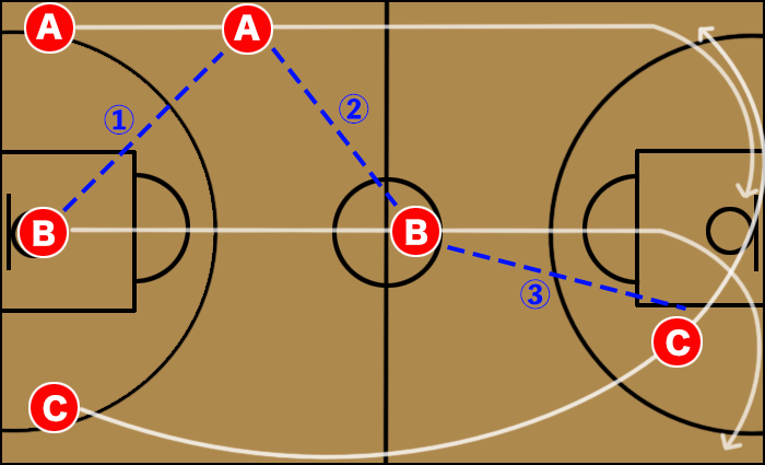 バスケ スリーメン 三線速攻 の練習方法から注意点 バスケットボールターミナル バスタミ