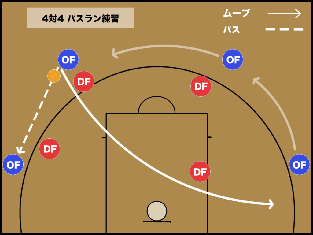 バスケ モーションオフェンスの動きとルール バスケットボールターミナル バスタミ