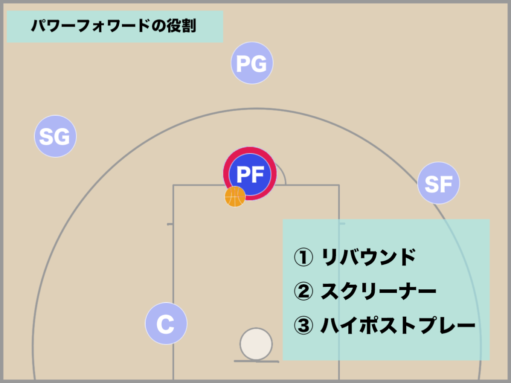バスケ パワーフォワード Pf の役割と必要スキル バスケットボールターミナル バスタミ