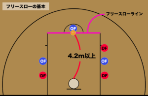 【バスケ】フリースローのルールとコツ - バスケットボールターミナル(バスタミ！)