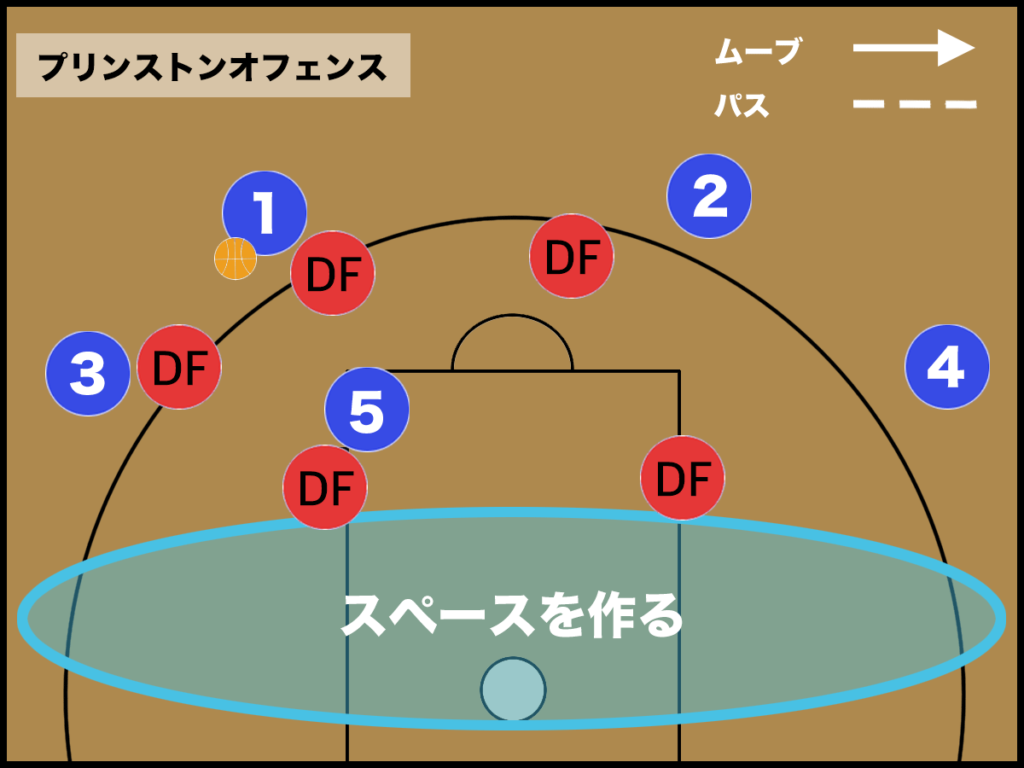 バスケ オフェンスフォーメーション 戦術 の種類 10選 バスケットボールターミナル バスタミ