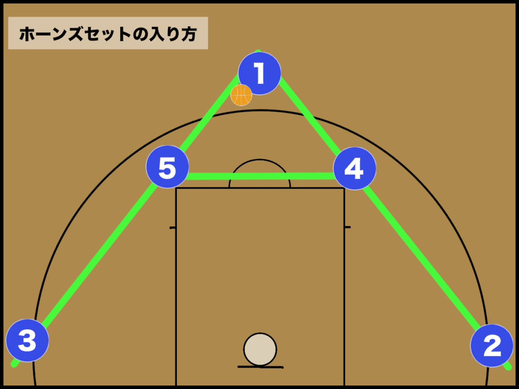 バスケ ホーンズセット Horns Set の基本と動き方 バスケットボールターミナル バスタミ バスケ ホーンズセット Horns Set の基本と動き方 バスケットボールターミナル バスタミ
