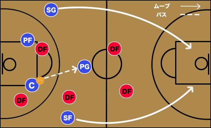 バスケ アーリーオフェンスの効果と動き方 バスケットボールターミナル バスタミ