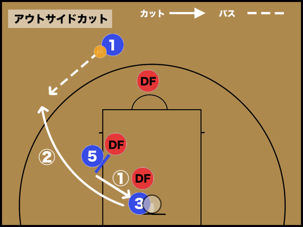 バスケ オフェンスフォーメーション 戦術 の種類 10選 バスケットボールターミナル バスタミ