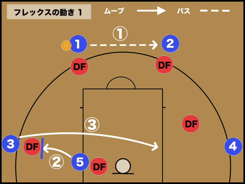 バスケ フレックスオフェンスの基本と動き方 バスケットボールターミナル バスタミ