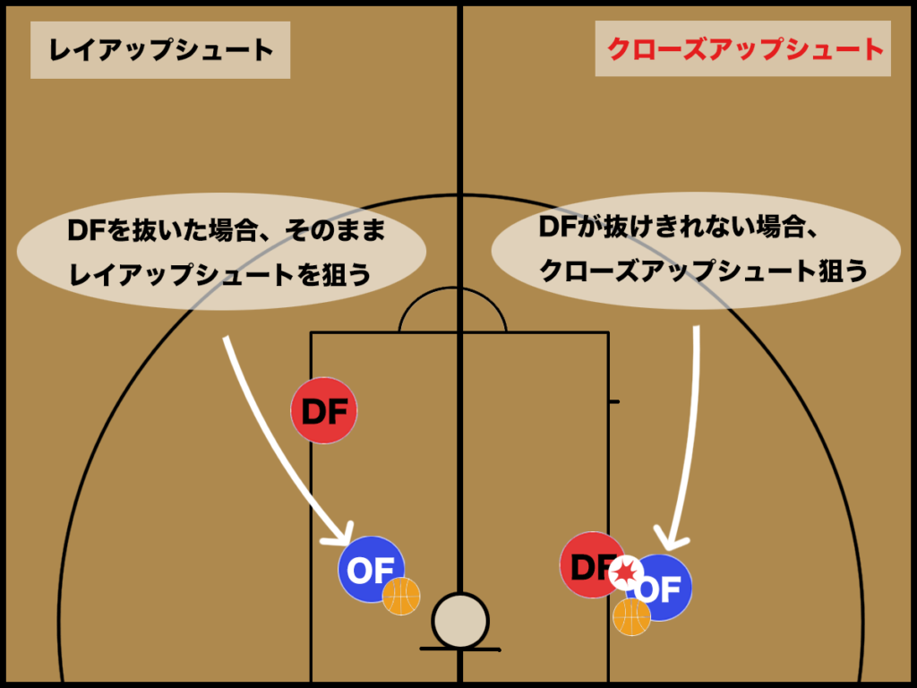 レイ アップ シュート コツ