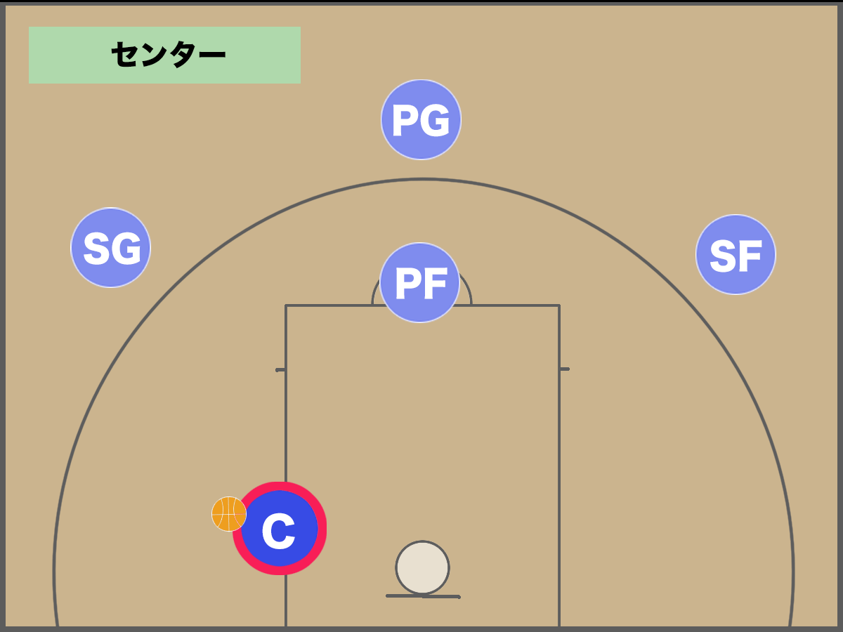 【バスケ】ポジションの役割と決め方 バスケットボールターミナル(バスタミ！)