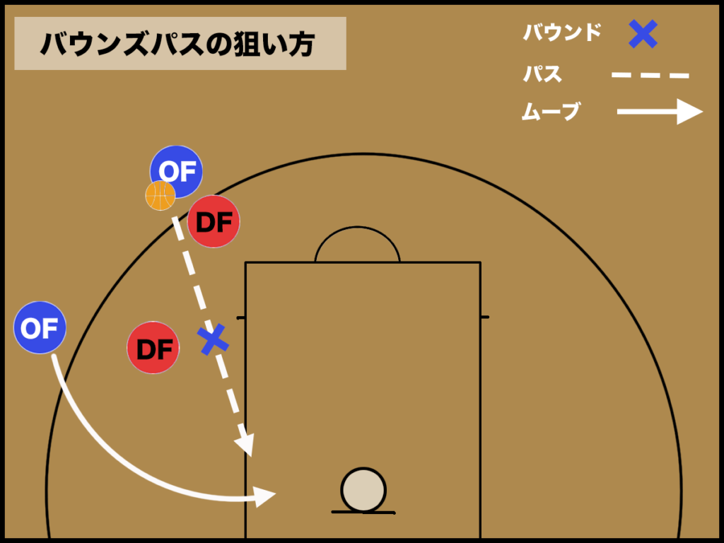 バスケ バウンズパスの基本と考え方 バスケットボールターミナル バスタミ