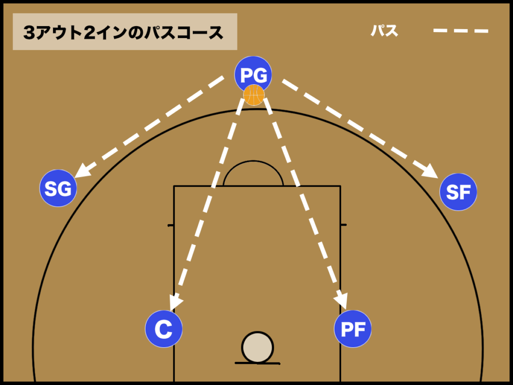 バスケ】セットオフェンスの種類と効果 - バスケットボールターミナル 
