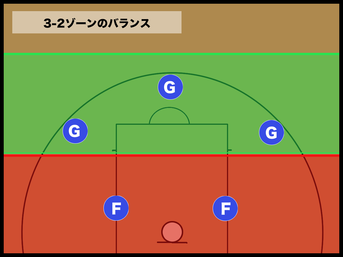 【バスケ】212ゾーンディフェンス(ツーワンツー)の基本と動き方 バスケットボールターミナル(バスタミ！)