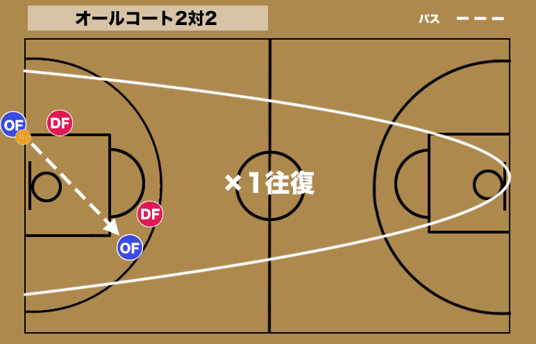 バスケ 2対2のオフェンス戦略と練習方法 バスケットボールターミナル バスタミ