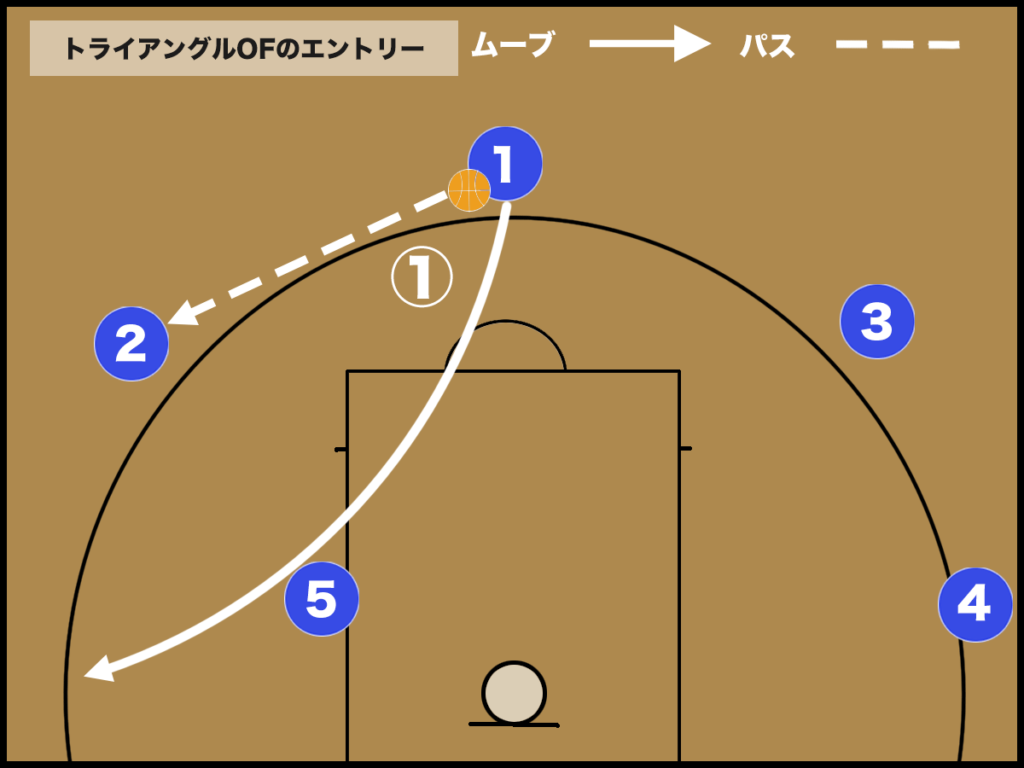 バスケ トライアングルオフェンスの基本とやり方 バスケットボールターミナル バスタミ