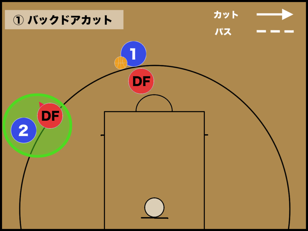 バスケ バックドアカットのやり方とコツ バスケットボールターミナル バスタミ