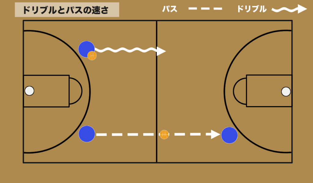 バスケ パッシング パッシングゲーム の基本と組み立て方 バスケットボールターミナル バスタミ