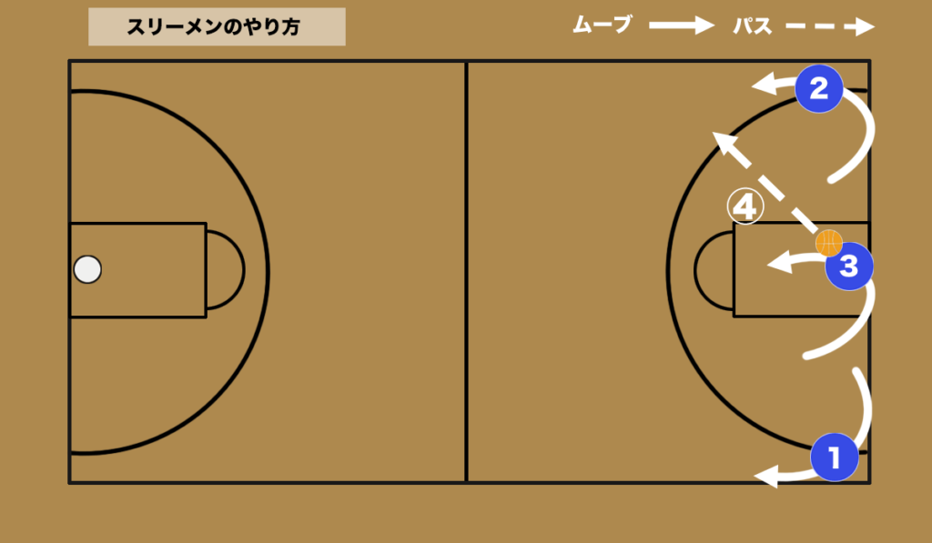 バスケ】スリーメン（三線速攻）の練習方法から注意点 